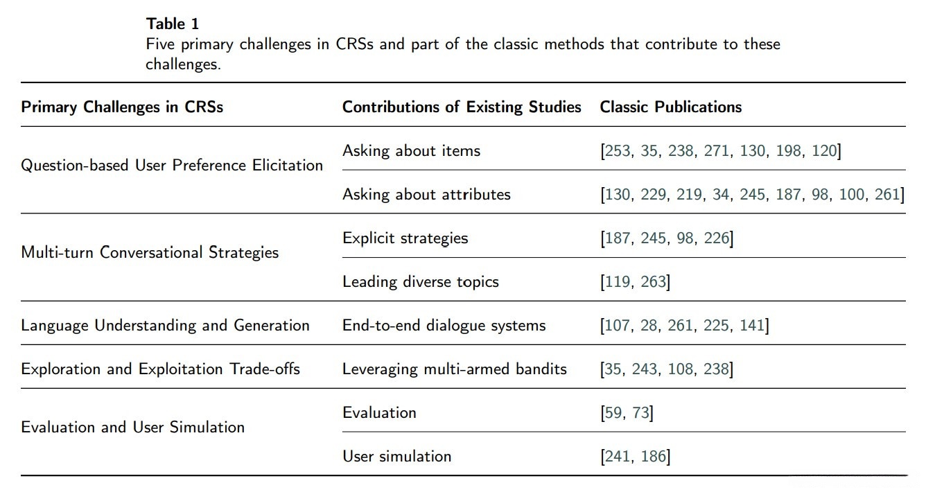 CRS五个研究方向