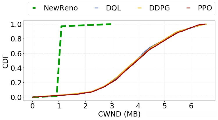 CDF of CWND in Scenario II