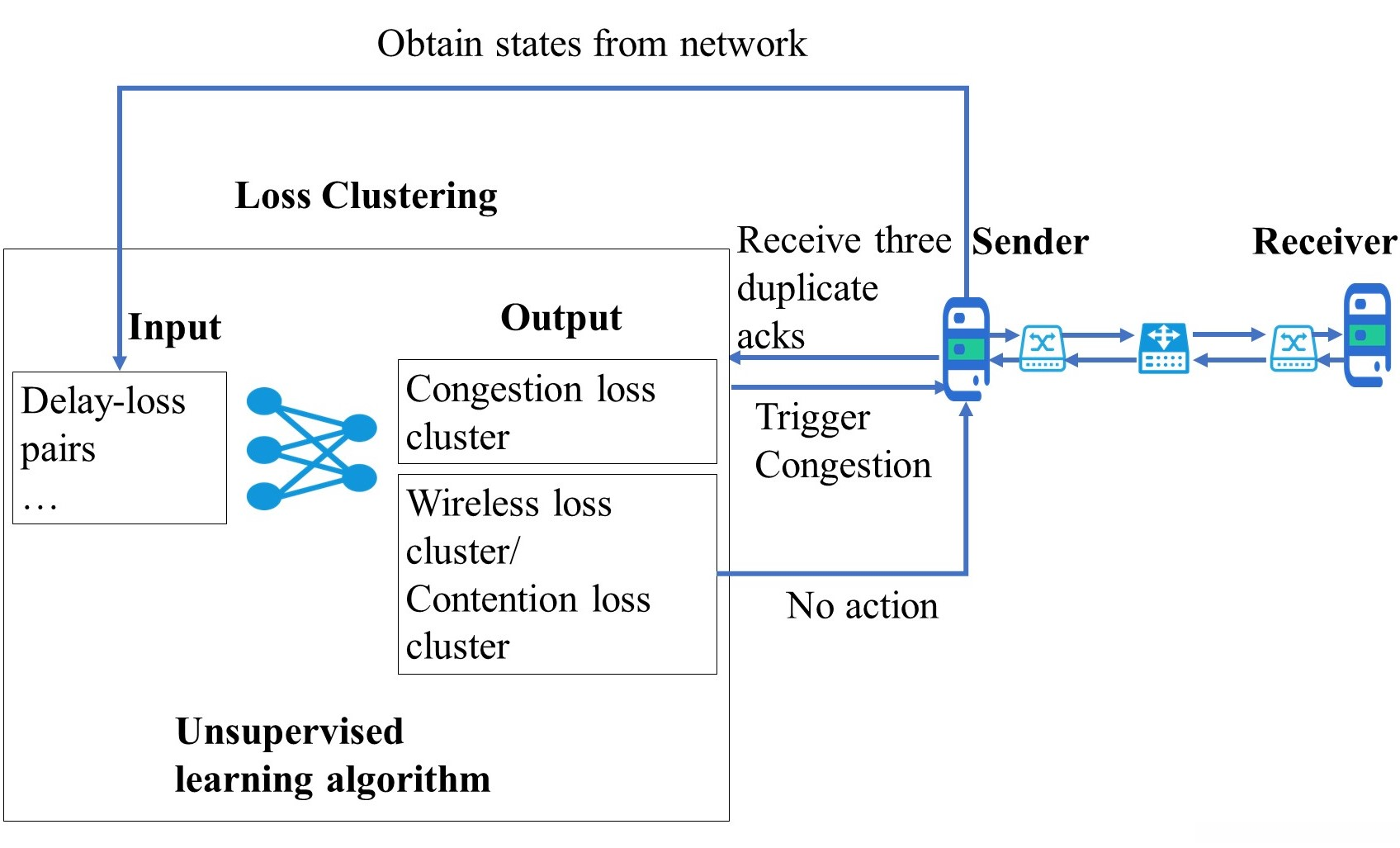 Loss Clustering based on Unsupervised Learning Algorithms