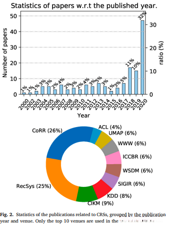 statistics of CRSs papers