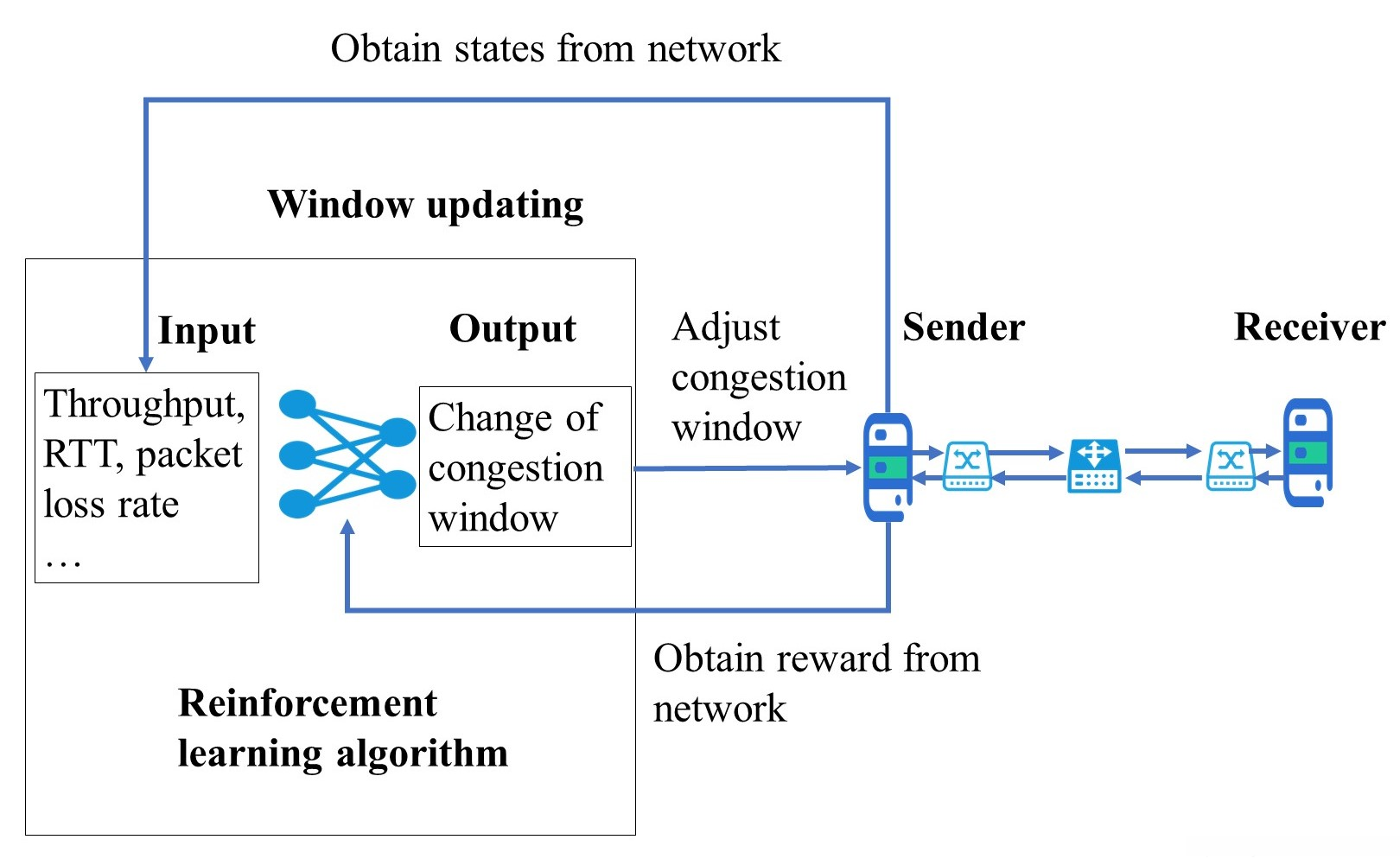 Window Updating based on RL Algorithms