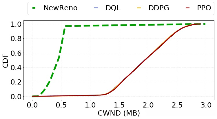 CDF of CWND in Scenario I