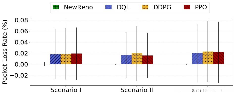 Packet Loss Rate for the Three Scenarios