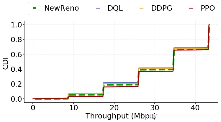 CDF of Throughput for Scenario III