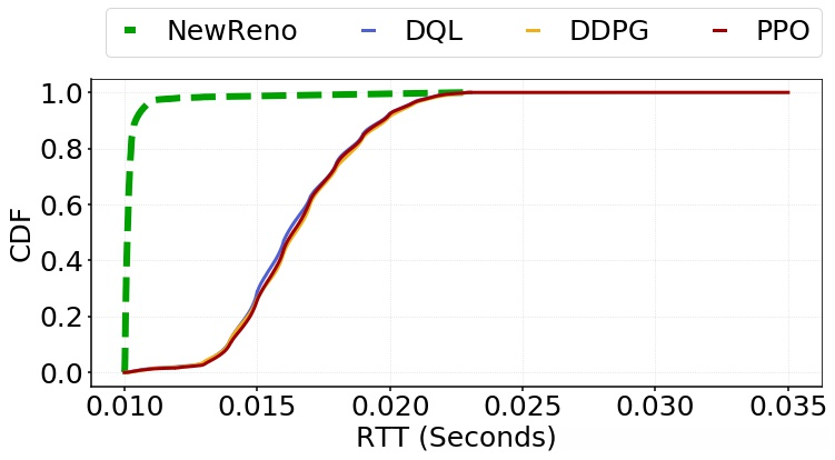 CDF of RTT for Scenario I