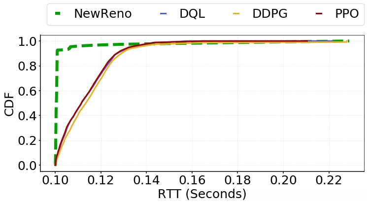CDF of RTT for Scenario II