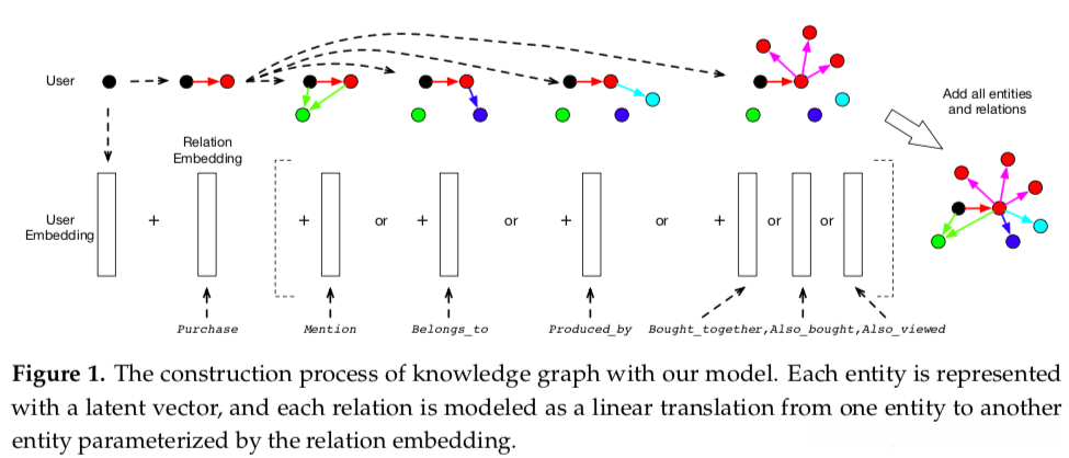 黑坨坨代表用户实体向量,红果果代表物品向量,绿泡泡代表词语实体向量,以此类推