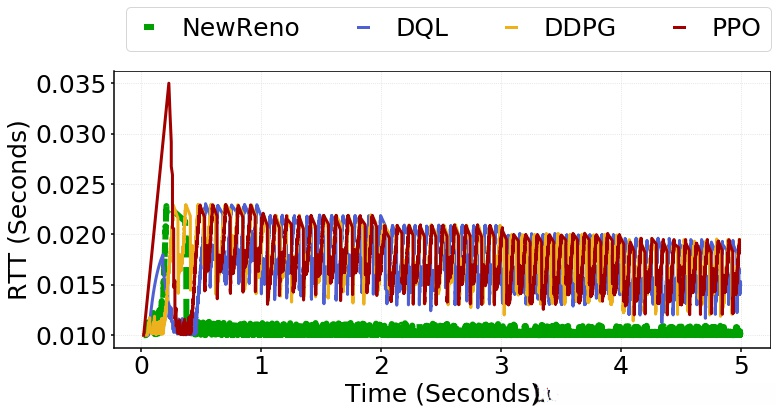 Timeline of RTT for Scenario I