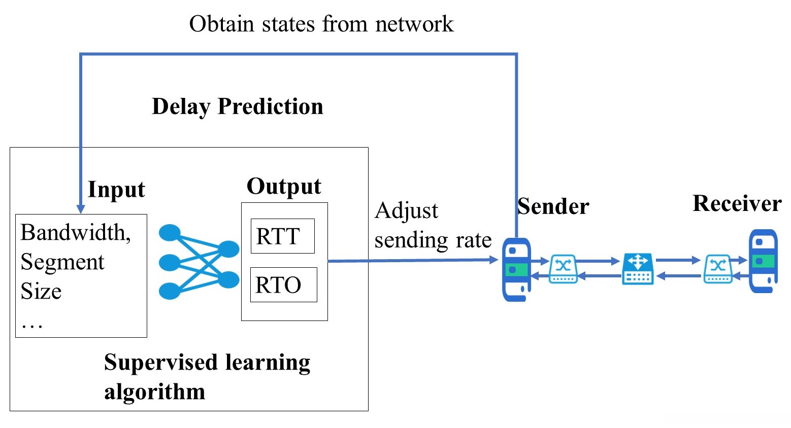 Delay Prediction Based on Supervised Learning Algorithms