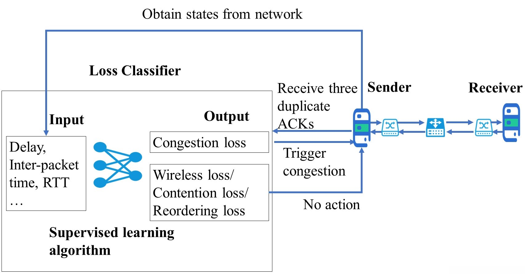 Loss Classification Based on Supervised Learning Algorithms