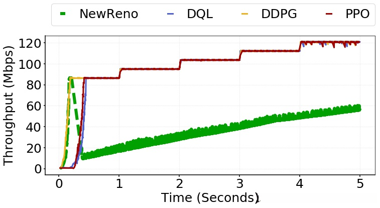 Timeline of Throughput for Scenario I