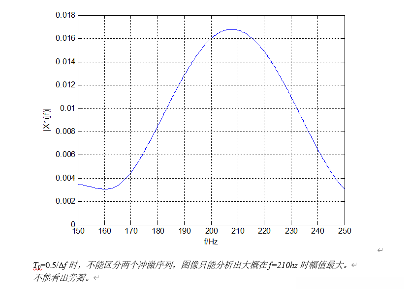 Tp=0.5/f时，不能区分两个冲激序列，图像只能分析出大概在f=210hz时幅值最大。不能看出旁瓣。