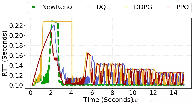 Timeline of RTT for Scenario II