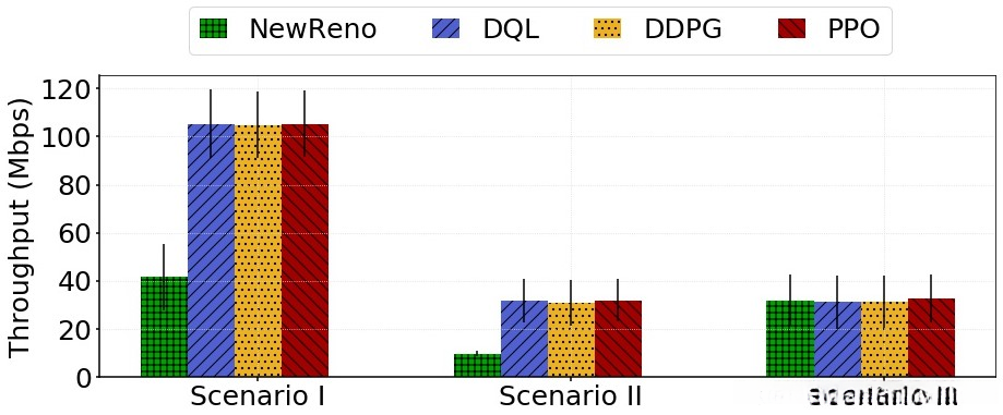 Throughput for the Three Scenarios