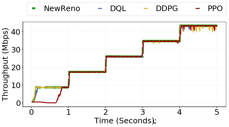 Timeline of Throughput for Scenario III