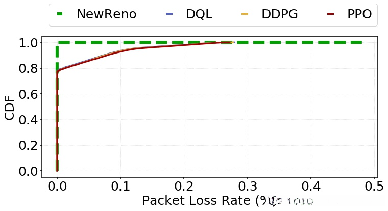 CDF of Loss Rate for Scenario I