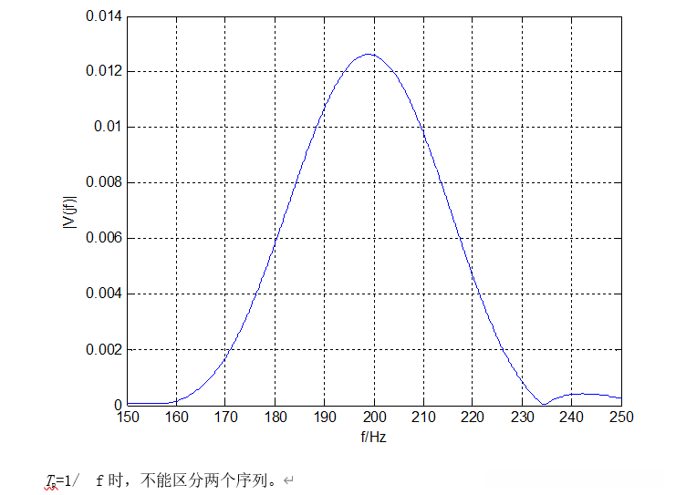 Tp=1/f时，不能区分两个序列。