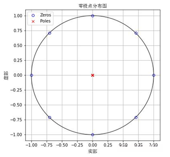 图4-2 梳状滤波器的零极点分布图