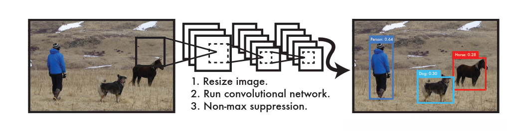图1:YOLO检测系统。 用YOLO处理图像简单而直接。 我们的系统(1)将输入图像的大小调整为448×448,(2)在图像上运行单个卷积网络,以及(3)通过模型的置信度对结果检测进行阈值。