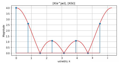 图4-8  DTFT与8点DFT