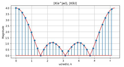 图4-10  DTFT与32点DFT