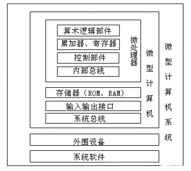 微型计算机系统关系