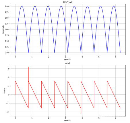 图4-2  离散系统频响特性曲线