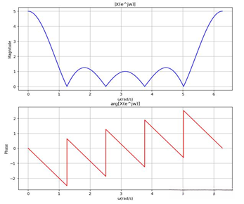 图4-4   的幅度谱与相位谱