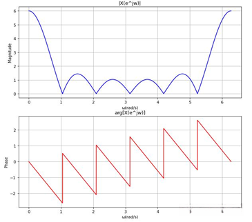 图4-5   的幅度谱与相位谱