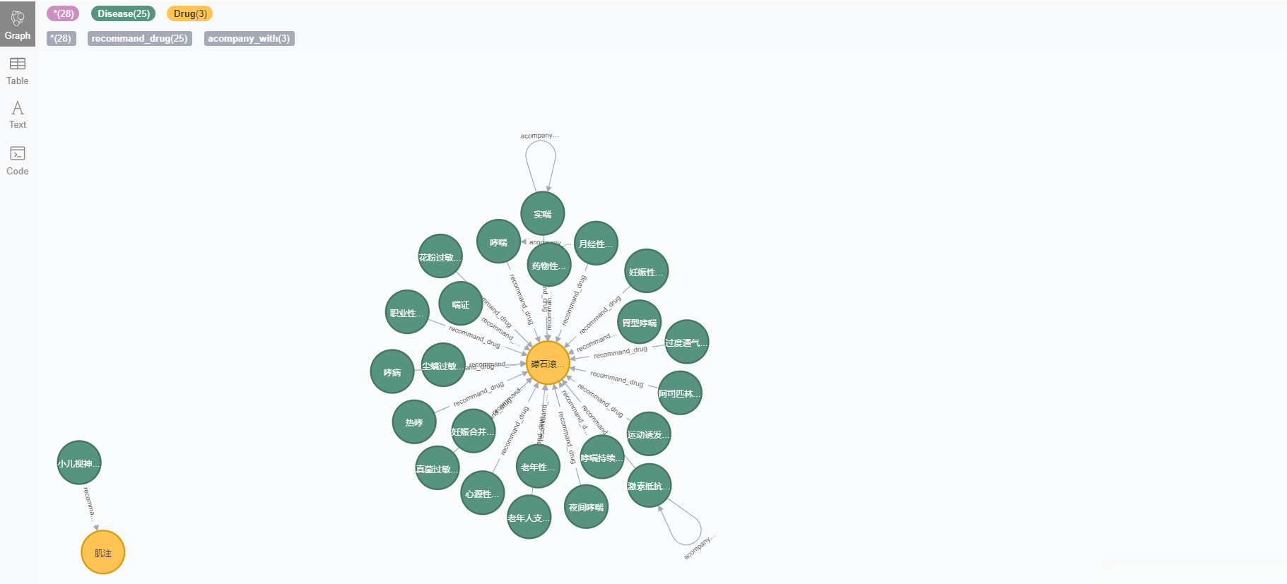 药品与疾病之间的关系