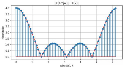图4-11  DTFT与64点DFT