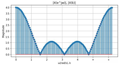 图4-12  DTFT与128点DFT