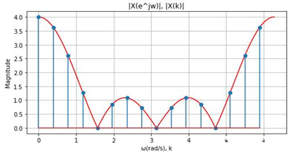 图4-9  DTFT与16点DFT