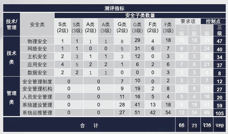 等级保护测评指标