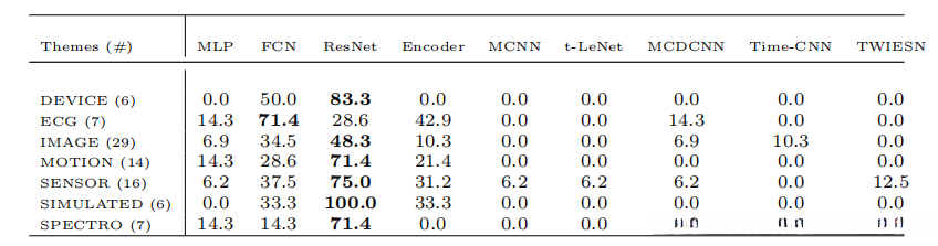 深度学习算法的性能按主题分组。 每个条目都是算法最准确的数据集主题的百分比。