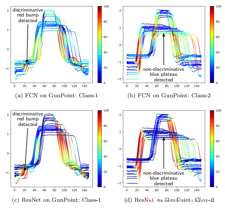使用类激活映射突出显示当使用FCN和ResNet分类器时GunPoint中两个类的每个时间序列区域的贡献。 红色对应于高贡献和蓝色对几乎没有贡献正确的类别识别（平滑视觉清晰度和最佳颜色查看）