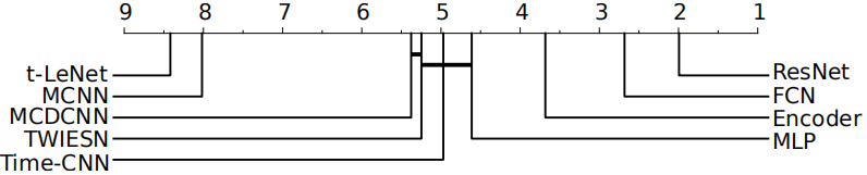 关键差异图显示九个深度学习分类器在单变量UCR / UEA时间序列分类档案中的成对统计差异比较