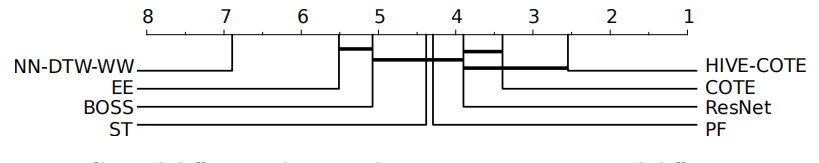 临界差异图显示了单变量UCR / UEA时间序列分类档案中最先进分类器的成对统计差异比较。