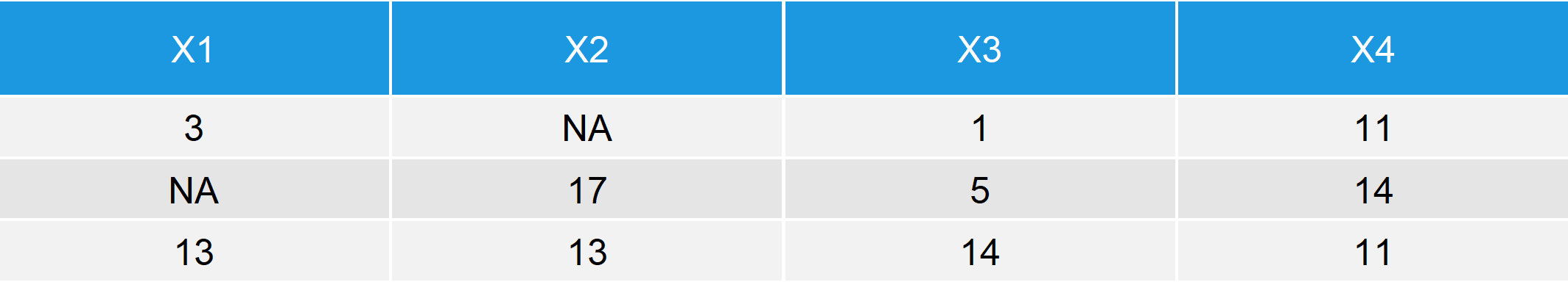 Table 4 Numeric Data Frame with NA