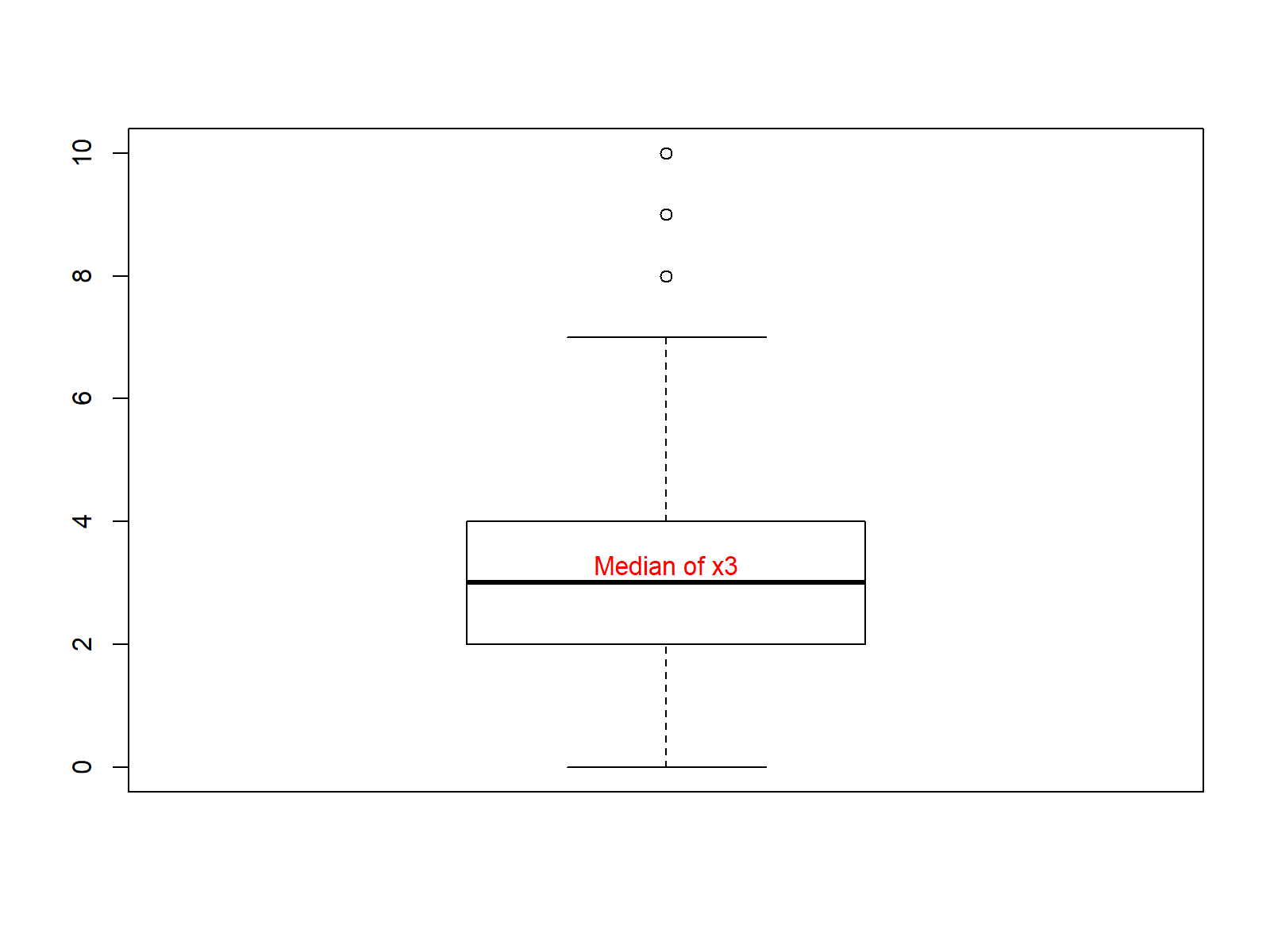 Boxplot in R Programming Language with Median Line