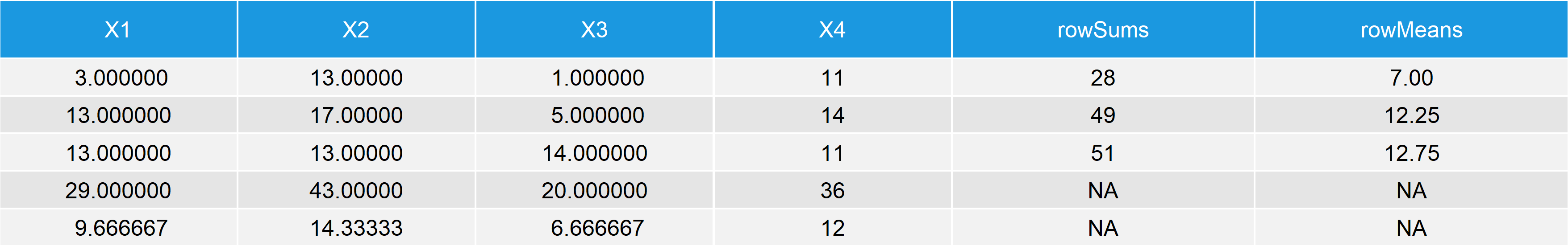 Table 3 Numeric Data Frame with sums & means