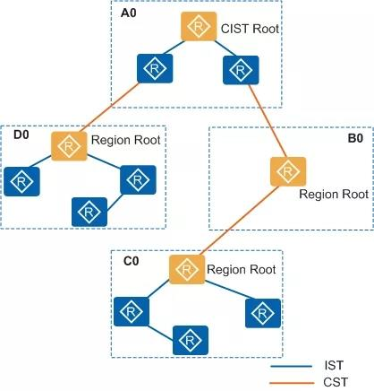 图4 MSTP网络基本概念示意图
