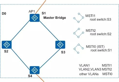 图2 MST Region的基本概念示意图