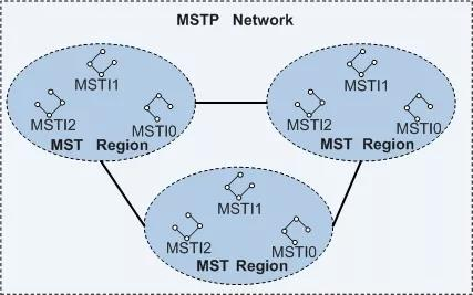图1 MSTP网络层次示意图