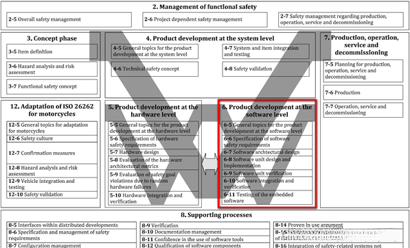 Overview of the ISO 26262