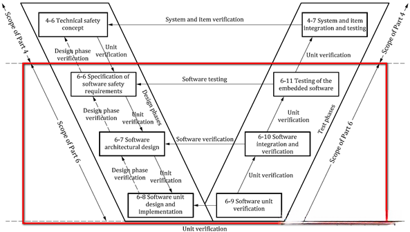 Reference phase model at the software level
