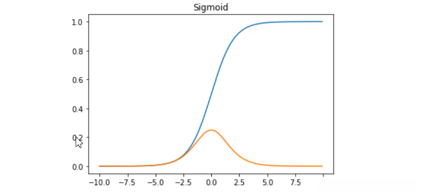 Sigmoid函数及其导数的图像