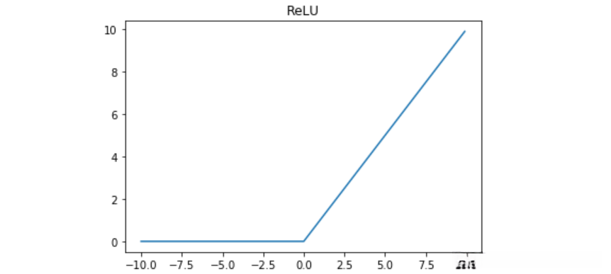 在线性整流函数（ReLU函数）的图像