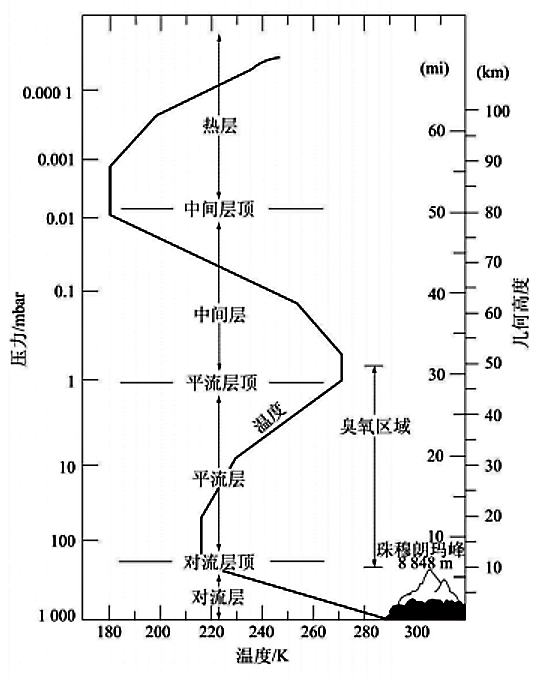 从地球表面至约110km高度处的大气温度垂直结构