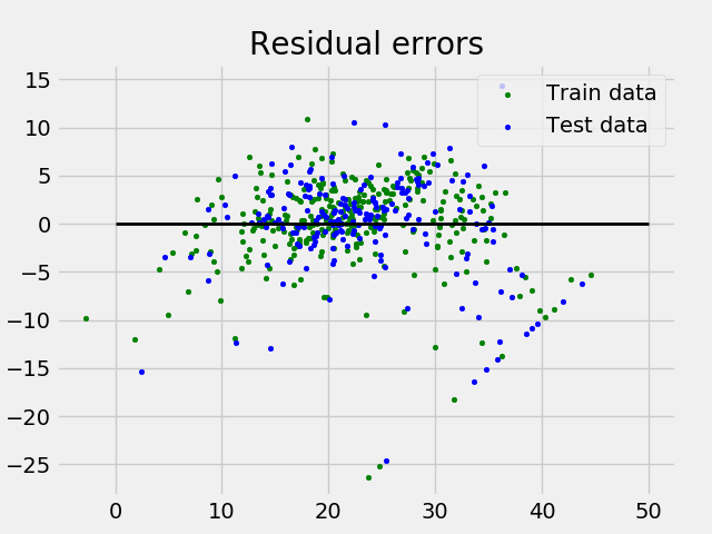 Residual Error Plot for the Multiple Linear Regression